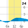 Padre Island tide chart for Sunday, January 24, 2021