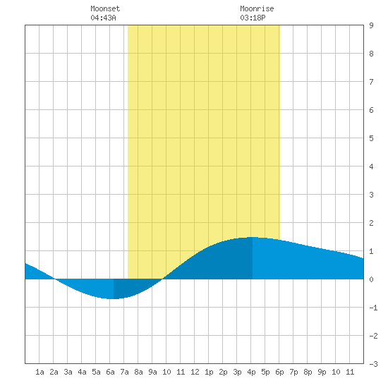 Padre Island tide chart for Monday, January 25, 2021