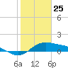Padre Island tide chart for Monday, January 25, 2021