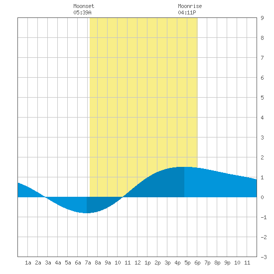 Padre Island tide chart for Tuesday, January 26, 2021