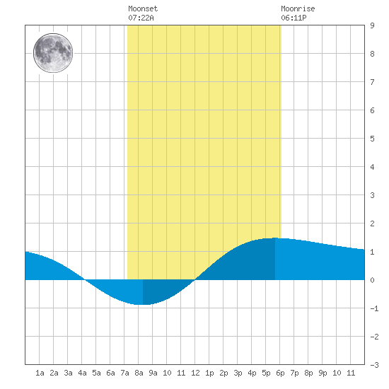 Padre Island tide chart for Thursday, January 28, 2021