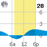 Padre Island tide chart for Thursday, January 28, 2021
