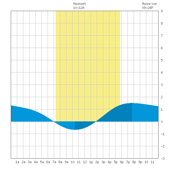 Padre Island tide chart for Saturday, January 2, 2021