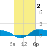 Padre Island tide chart for Saturday, January 2, 2021