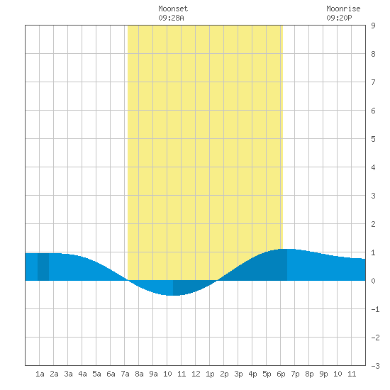 Padre Island tide chart for Sunday, January 31, 2021