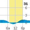 Padre Island tide chart for Sunday, January 31, 2021