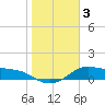 Padre Island tide chart for Sunday, January 3, 2021