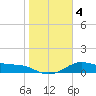 Padre Island tide chart for Monday, January 4, 2021