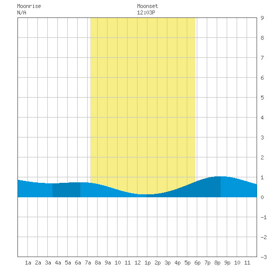 Padre Island tide chart for Tuesday, January 5, 2021