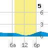 Padre Island tide chart for Tuesday, January 5, 2021