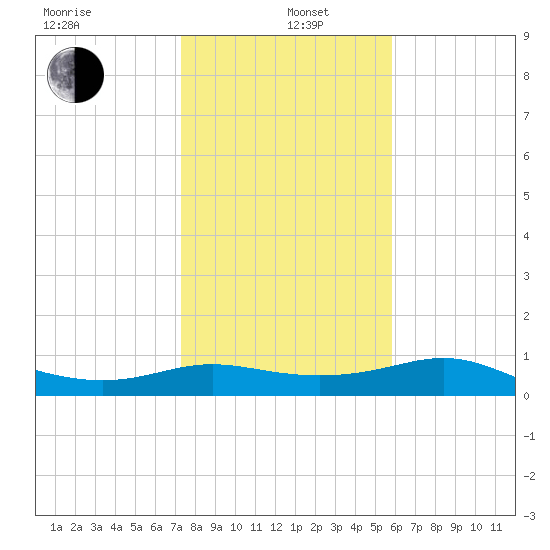 Padre Island tide chart for Wednesday, January 6, 2021