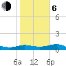 Padre Island tide chart for Wednesday, January 6, 2021