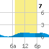 Padre Island tide chart for Thursday, January 7, 2021