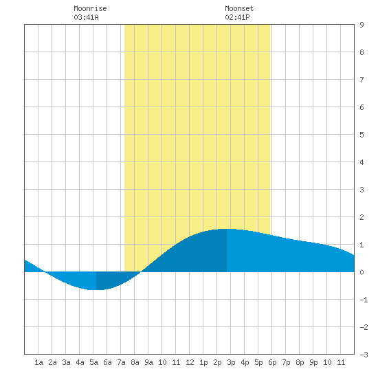 Padre Island tide chart for Saturday, January 9, 2021