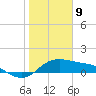 Padre Island tide chart for Saturday, January 9, 2021
