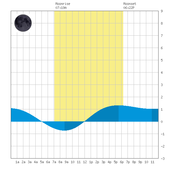 Padre Island tide chart for Thursday, February 11, 2021
