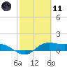 Padre Island tide chart for Thursday, February 11, 2021