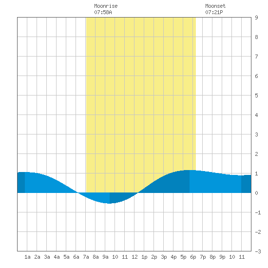 Padre Island tide chart for Friday, February 12, 2021
