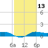 Padre Island tide chart for Saturday, February 13, 2021