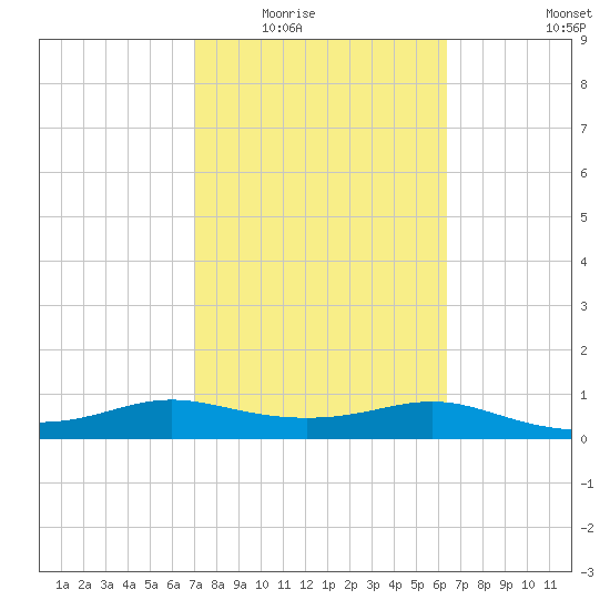 Padre Island tide chart for Tuesday, February 16, 2021