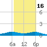 Padre Island tide chart for Tuesday, February 16, 2021