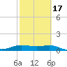 Padre Island tide chart for Wednesday, February 17, 2021