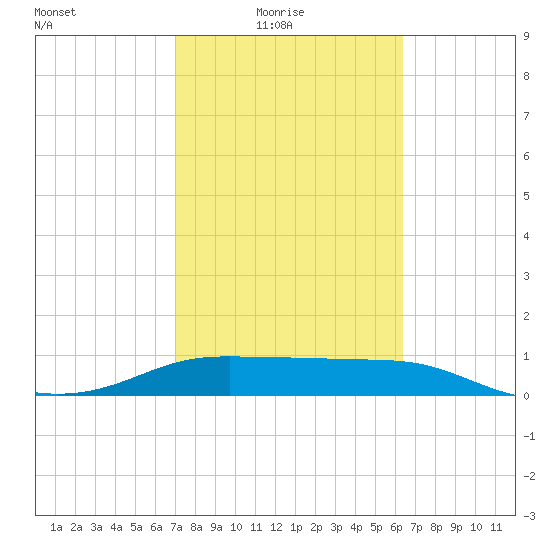 Padre Island tide chart for Thursday, February 18, 2021