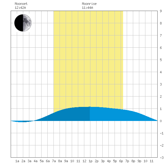 Padre Island tide chart for Friday, February 19, 2021