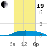 Padre Island tide chart for Friday, February 19, 2021