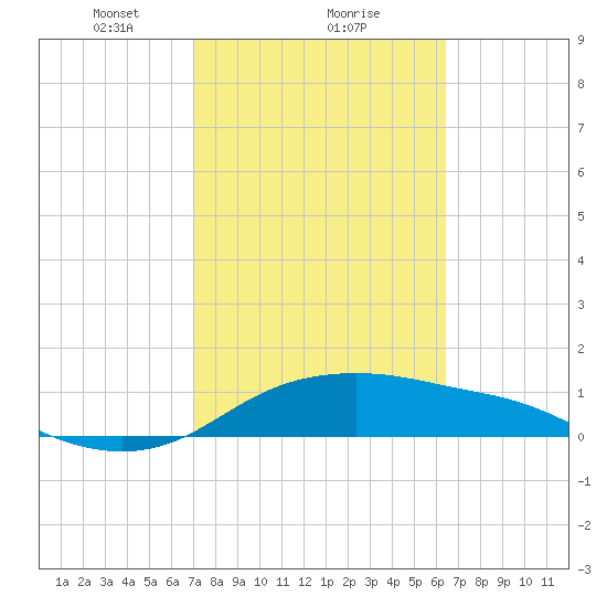 Padre Island tide chart for Sunday, February 21, 2021