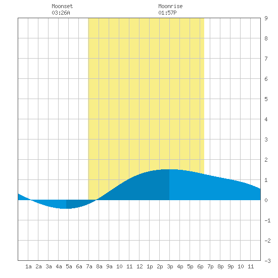Padre Island tide chart for Monday, February 22, 2021