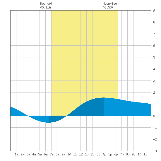 Padre Island tide chart for Wednesday, February 24, 2021
