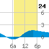 Padre Island tide chart for Wednesday, February 24, 2021