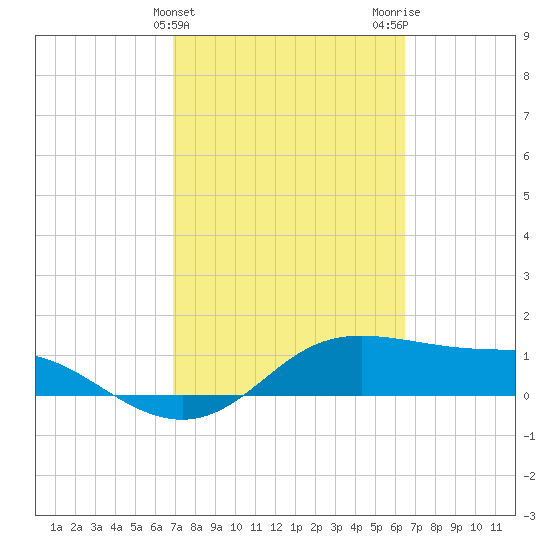 Padre Island tide chart for Thursday, February 25, 2021