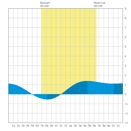 Padre Island tide chart for Friday, February 26, 2021