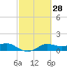 Padre Island tide chart for Sunday, February 28, 2021