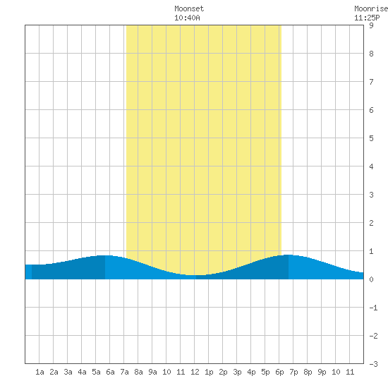 Padre Island tide chart for Tuesday, February 2, 2021