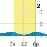 Padre Island tide chart for Tuesday, February 2, 2021
