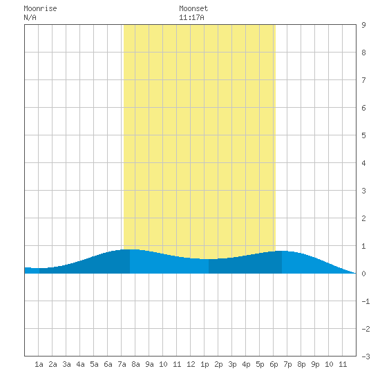 Padre Island tide chart for Wednesday, February 3, 2021