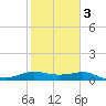 Padre Island tide chart for Wednesday, February 3, 2021