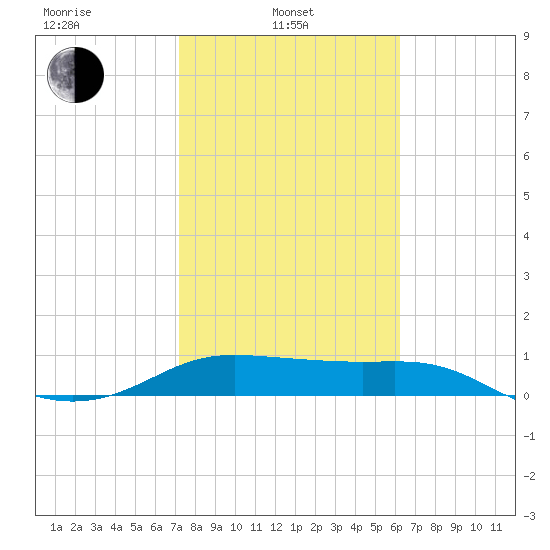 Padre Island tide chart for Thursday, February 4, 2021