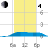 Padre Island tide chart for Thursday, February 4, 2021