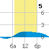 Padre Island tide chart for Friday, February 5, 2021