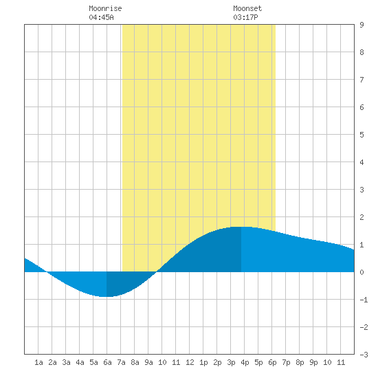Padre Island tide chart for Monday, February 8, 2021