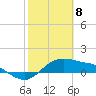 Padre Island tide chart for Monday, February 8, 2021