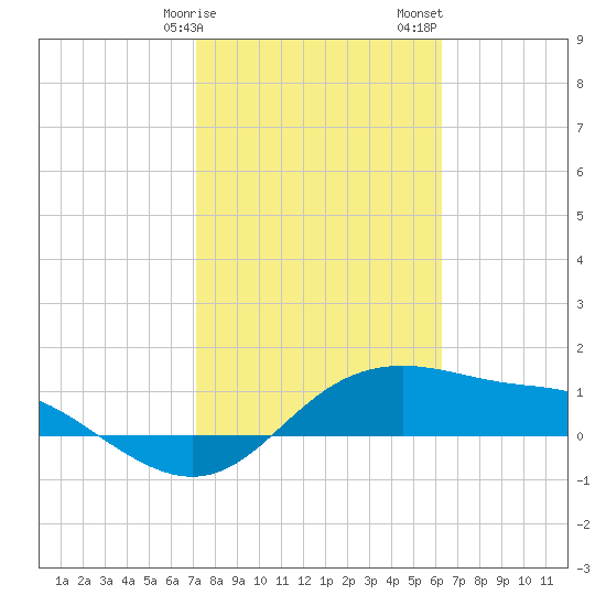 Padre Island tide chart for Tuesday, February 9, 2021