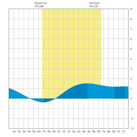 Padre Island tide chart for Wednesday, March 10, 2021