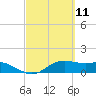 Padre Island tide chart for Thursday, March 11, 2021