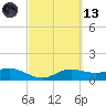 Padre Island tide chart for Saturday, March 13, 2021