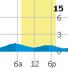 Padre Island tide chart for Monday, March 15, 2021